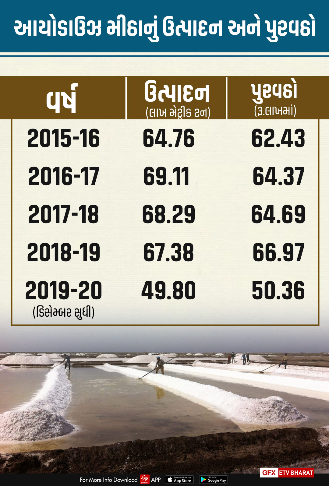 રાજ્યમાં મીઠાના ઉત્પાદનની આંકડાકીય માહિતી