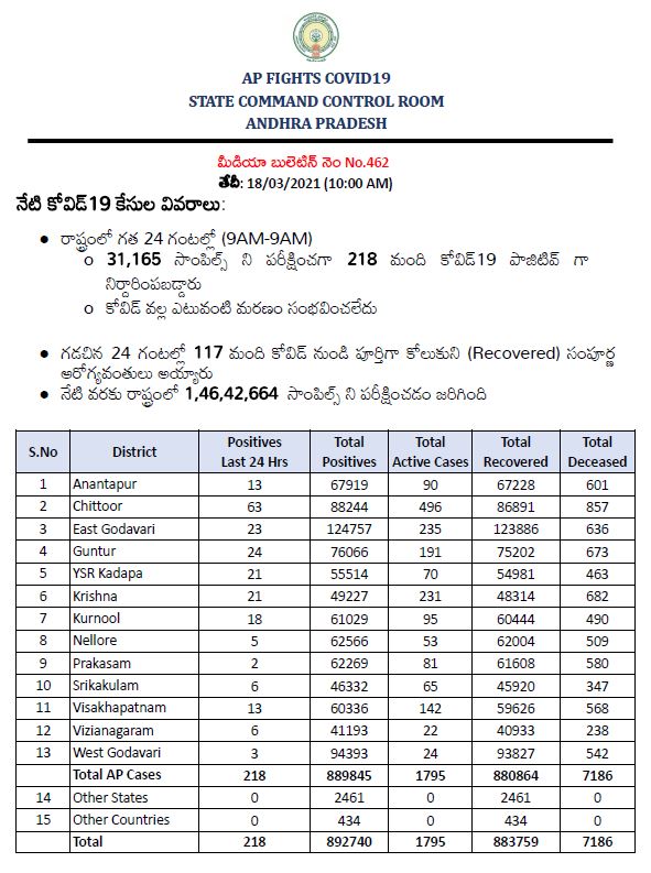 new covid cases in ap on march 18