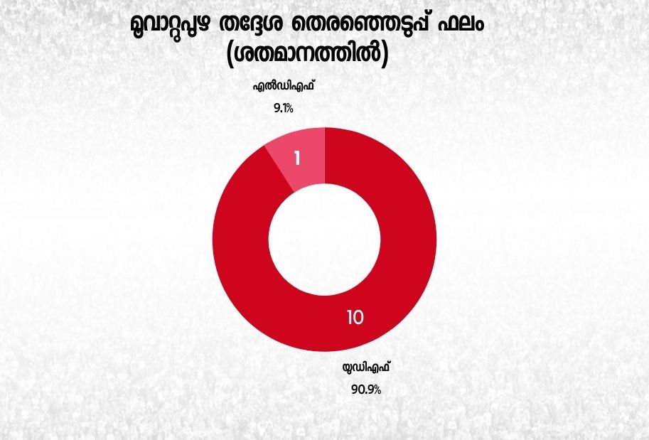 Muvattupuzha assembly constituency  Muvattupuzha election history  മൂവാറ്റുപുഴ നഗരസഭ  മൂവാറ്റുപുഴ മണ്ഡലം  എല്‍ദോ എബ്രഹാം എംഎല്‍എ  ജോസഫ് വാഴയ്ക്കൻ മൂവാറ്റുപുഴ  കേരള കോണ്‍ഗ്രസ് മൂവാറ്റുപുഴ  നിയമസഭ തെരഞ്ഞെടുപ്പ് 2021