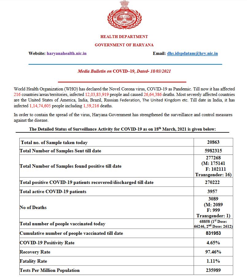 Haryana coronavirus