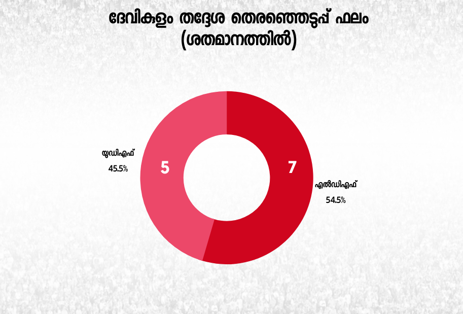 Devikulam constituency  ldf-udf  adimali  munnar  idamala kudi  kerala election2021  ദേവികുളം  മാങ്കുളം  റോസമ്മ പുന്നൂസ്  എസ് രാജേന്ദ്രൻ  ആർ.എം ധനലക്ഷമി  എഎഐഎഡിഎംകെ  എ.കെ മണി