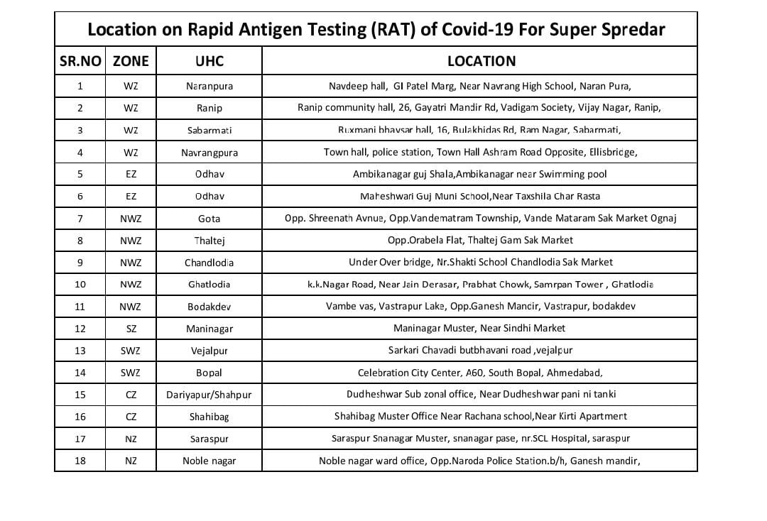 15થી વધુ સ્થળો પર કરાશે સુપર સ્પ્રેડર્સ ના ટેસ્ટ