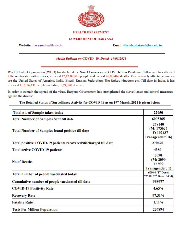 haryana coronavirus case latest update