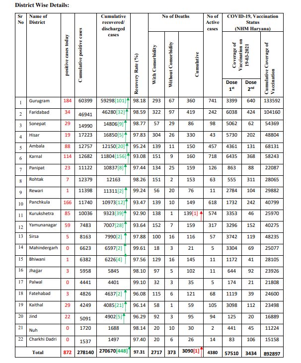 haryana coronavirus case latest update