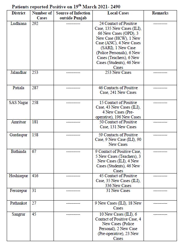 Punjab Reported 2490 new corona positive case