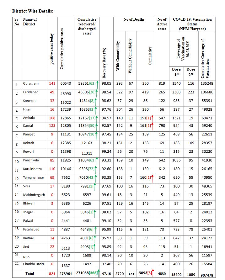 Haryana coronavirus case