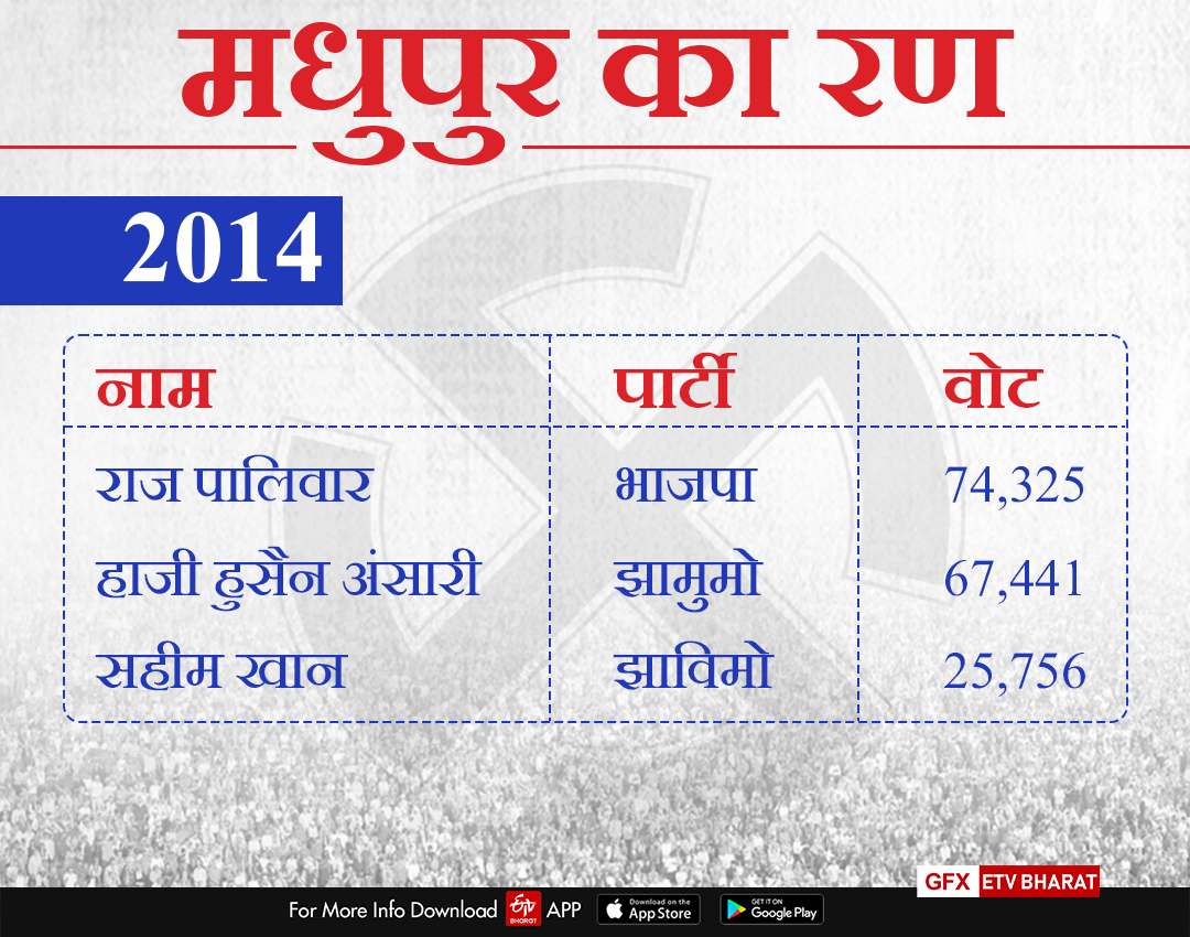 Raj Paliwar was a minister in the Jharkhand government by winning in 2014.