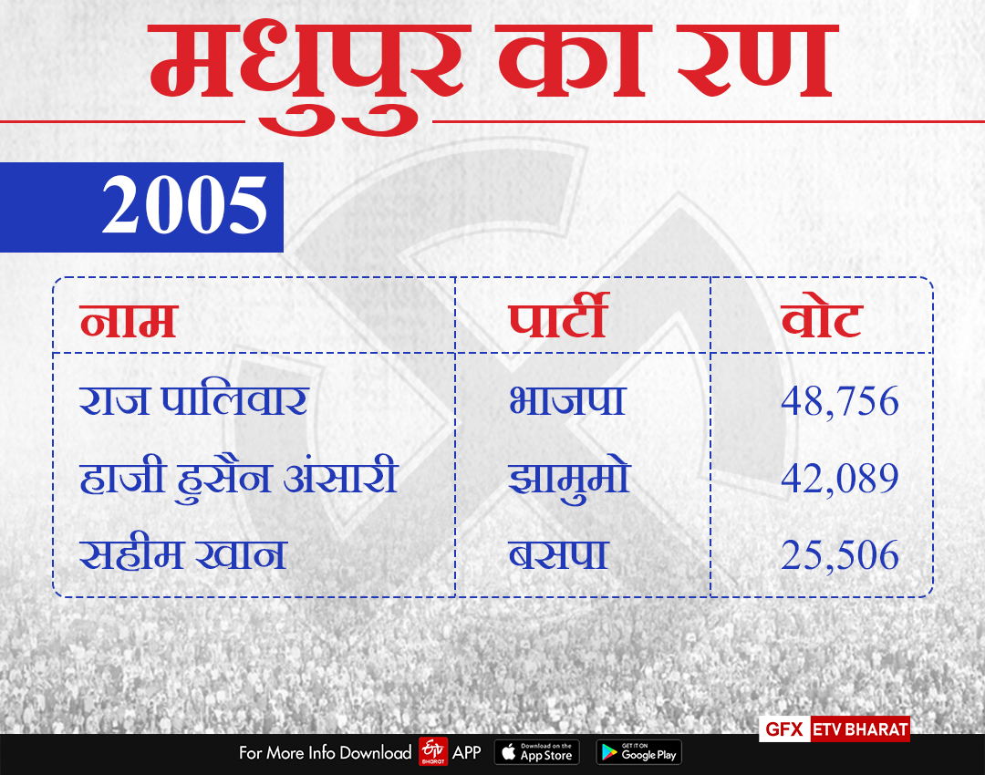 In 2005, Raj Paliwar won.