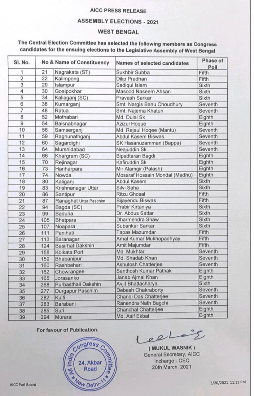 Congress releases list of 39 candidates for West Bengal Assembly polls