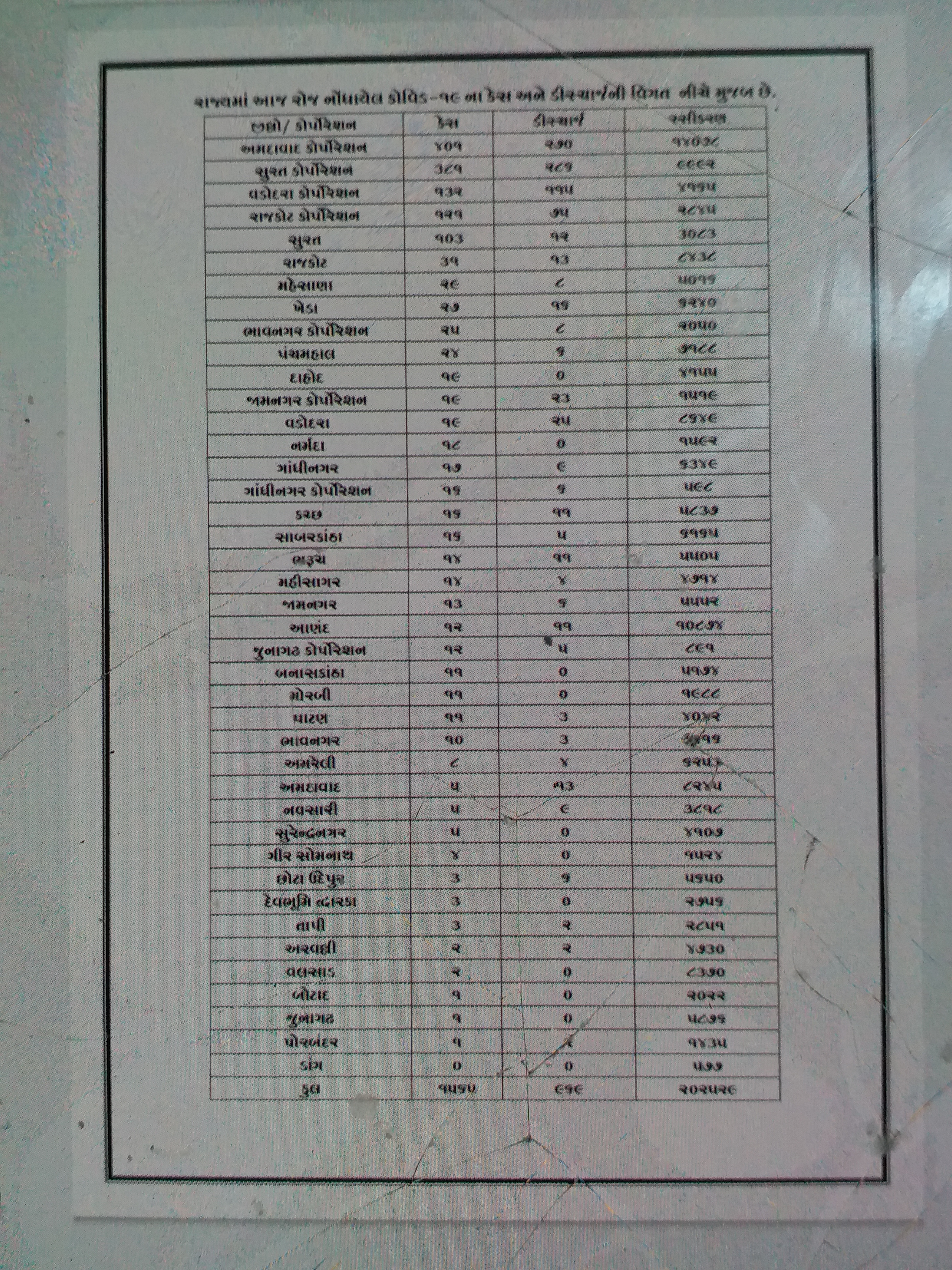 gujarat coronavirus update, 1565 new cases positive