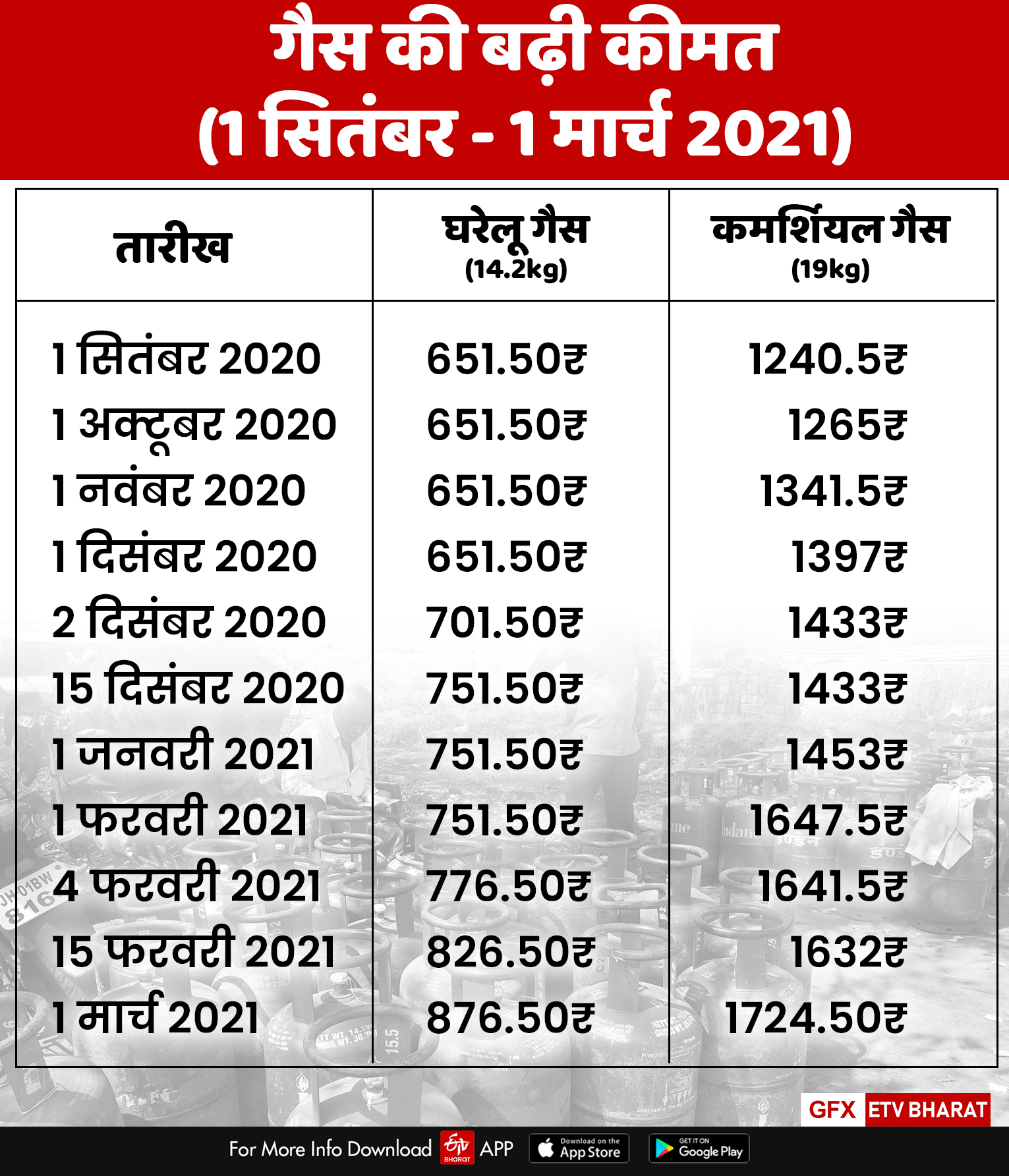 people-upset-due-to-rising-gas-prices-in-ranchi