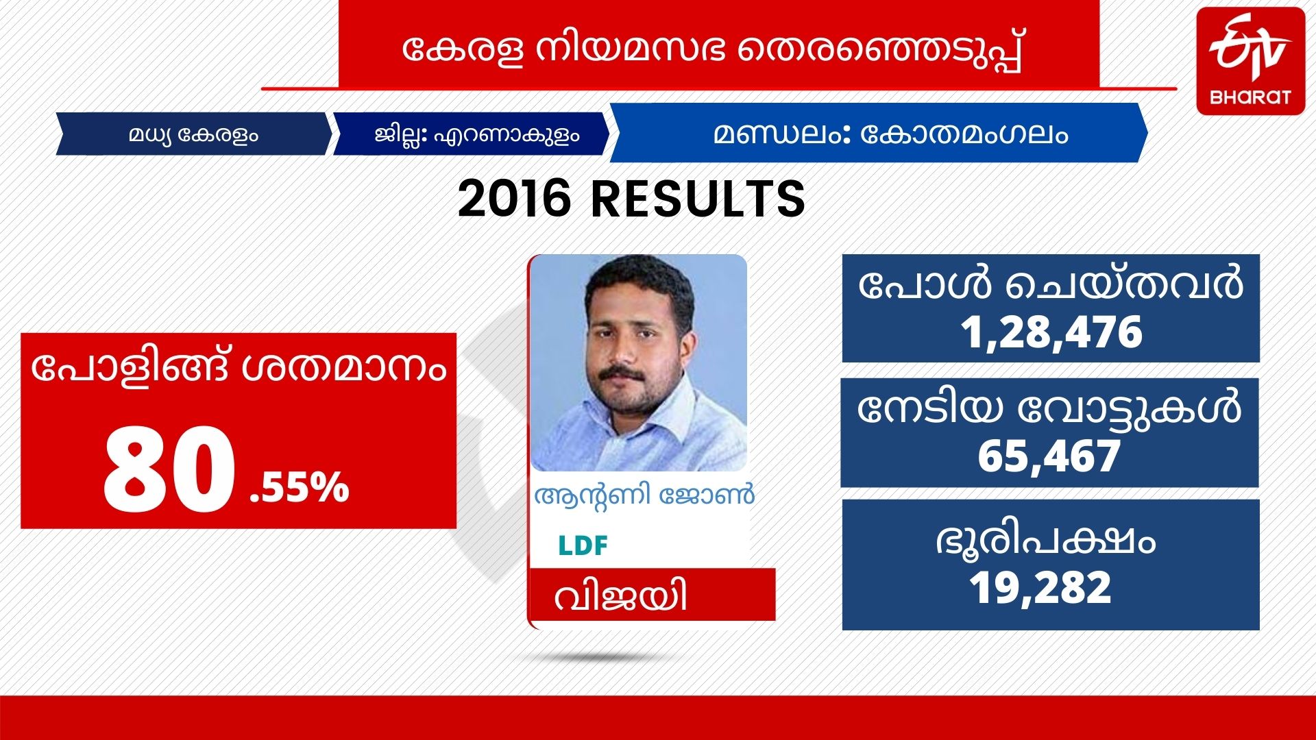 kothamagalam news  kothamagalam assembly seat  election news  കോതമംഗലം വാര്‍ത്തകള്‍  തെരഞ്ഞെടുപ്പ് വാര്‍ത്തകള്‍  കോതമംഗലം മണ്ഡലം