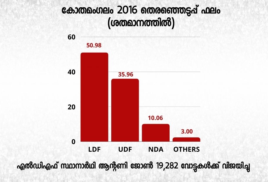 kothamagalam news  kothamagalam assembly seat  election news  കോതമംഗലം വാര്‍ത്തകള്‍  തെരഞ്ഞെടുപ്പ് വാര്‍ത്തകള്‍  കോതമംഗലം മണ്ഡലം