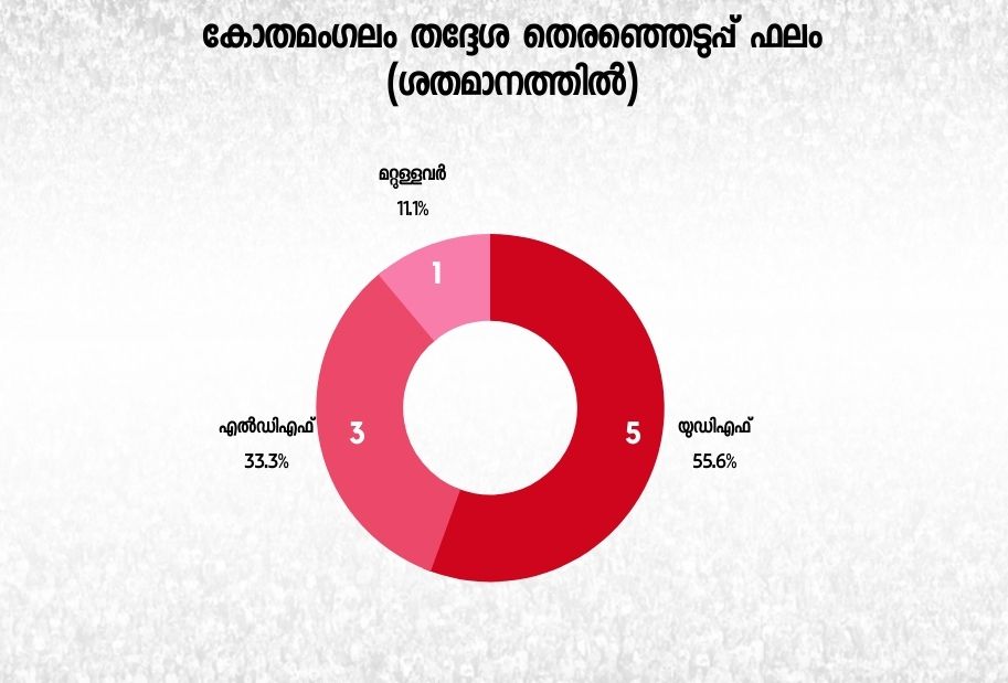 kothamagalam news  kothamagalam assembly seat  election news  കോതമംഗലം വാര്‍ത്തകള്‍  തെരഞ്ഞെടുപ്പ് വാര്‍ത്തകള്‍  കോതമംഗലം മണ്ഡലം