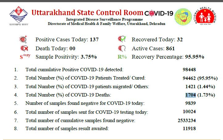 corona-tracker-uttarakhand