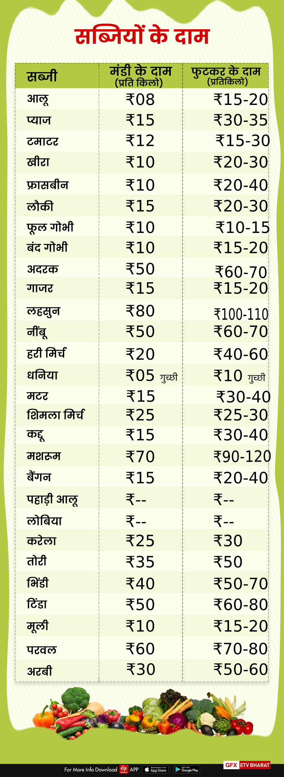 vegetable and fruits prices change during