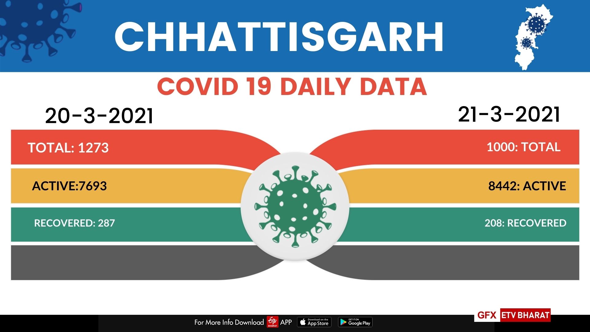 corona cases in chhattisgarh