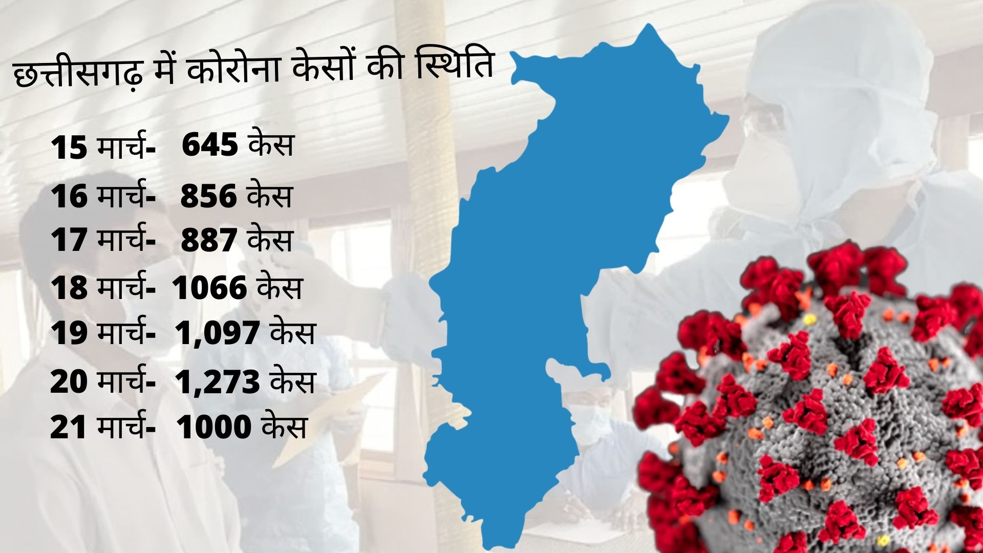 corona cases in chhattisgarh