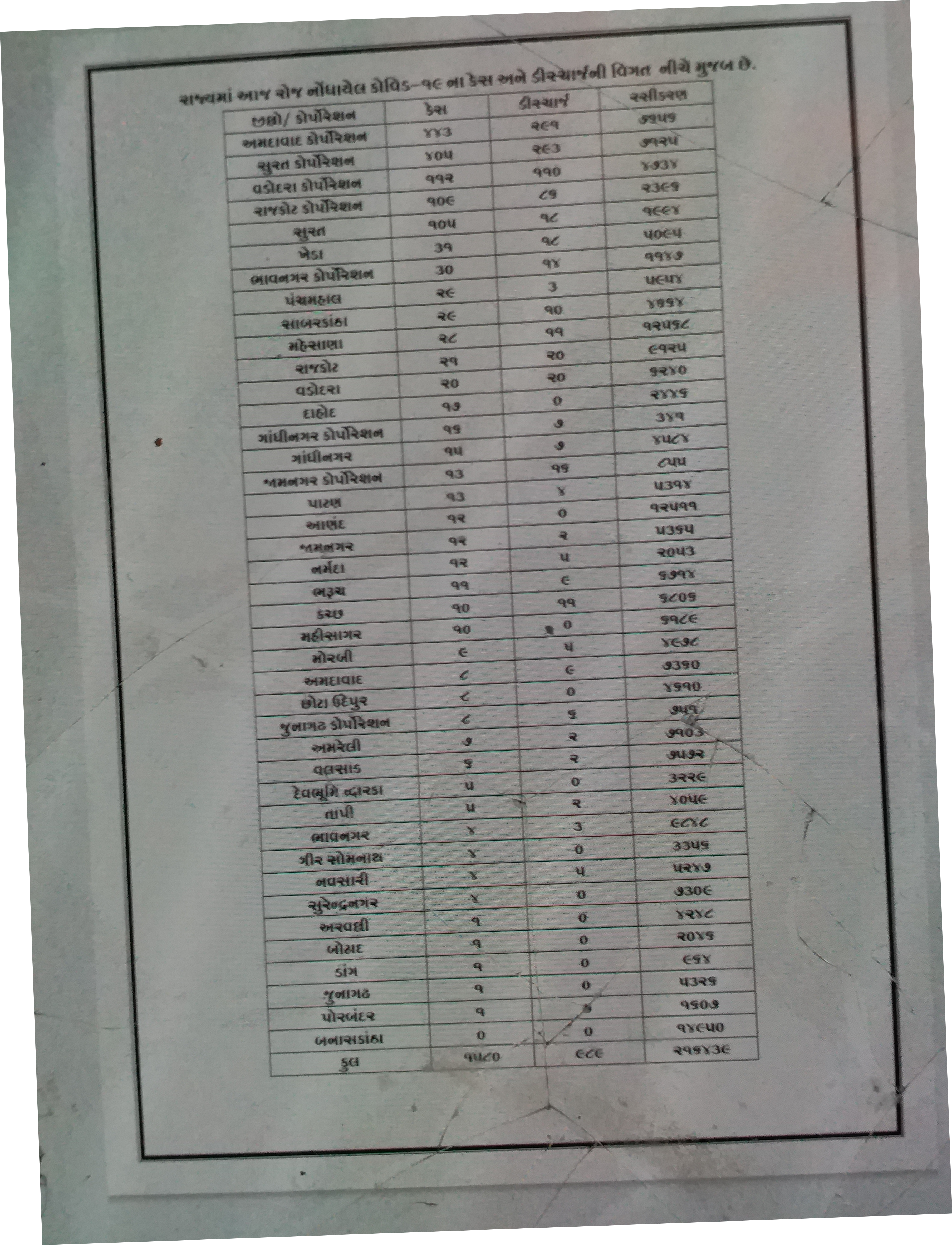 1580 new corona cases reports in gujarat