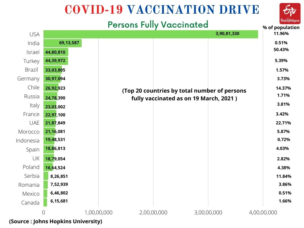 Which Country Is Ahead In The COVID-19 Vaccination Drive?