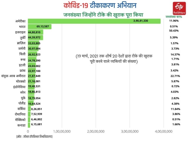 List of 20 countries that have availed of vaccination