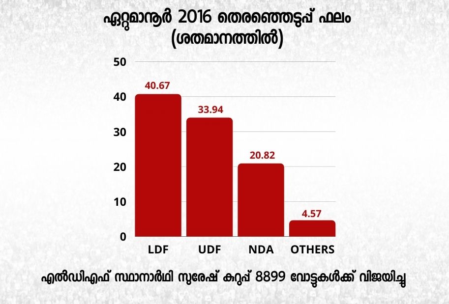 Ettumanoor  ഏറ്റുമാനൂർ  തെരഞ്ഞെടുപ്പ് വാര്‍ത്തകള്‍  election news  ഏറ്റുമാനൂർ മണ്ഡലം  election assembly seat