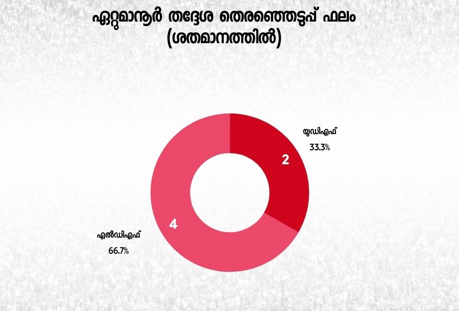 Ettumanoor  ഏറ്റുമാനൂർ  തെരഞ്ഞെടുപ്പ് വാര്‍ത്തകള്‍  election news  ഏറ്റുമാനൂർ മണ്ഡലം  election assembly seat