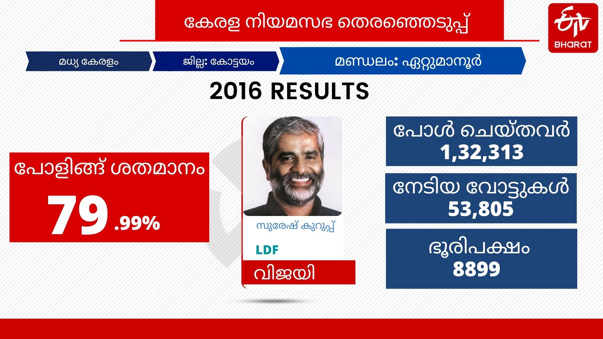 Ettumanoor  ഏറ്റുമാനൂർ  തെരഞ്ഞെടുപ്പ് വാര്‍ത്തകള്‍  election news  ഏറ്റുമാനൂർ മണ്ഡലം  election assembly seat