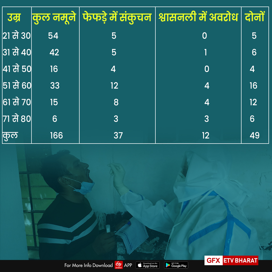 कोरोना संक्रमित मरीजों के फेफड़े और श्वसन नली में हुआ बदलाव