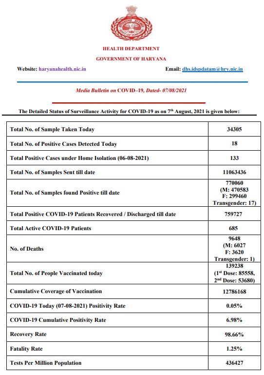 haryana corona update 7 august