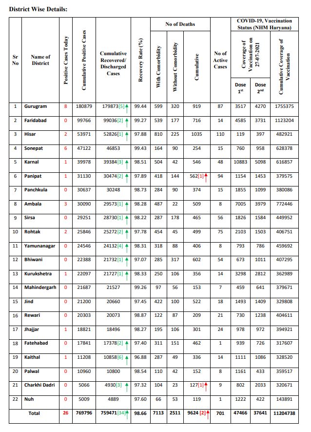 haryana live corona tracker