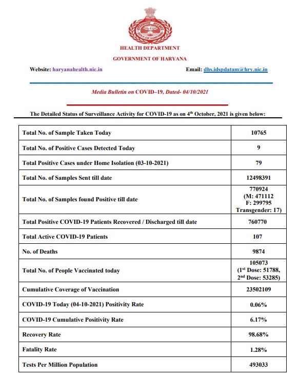 Haryana Corona Update