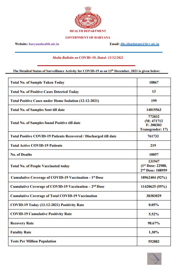 Haryana corona update