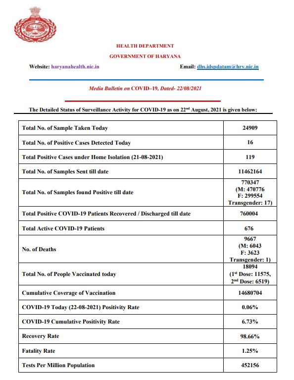 haryana corona update