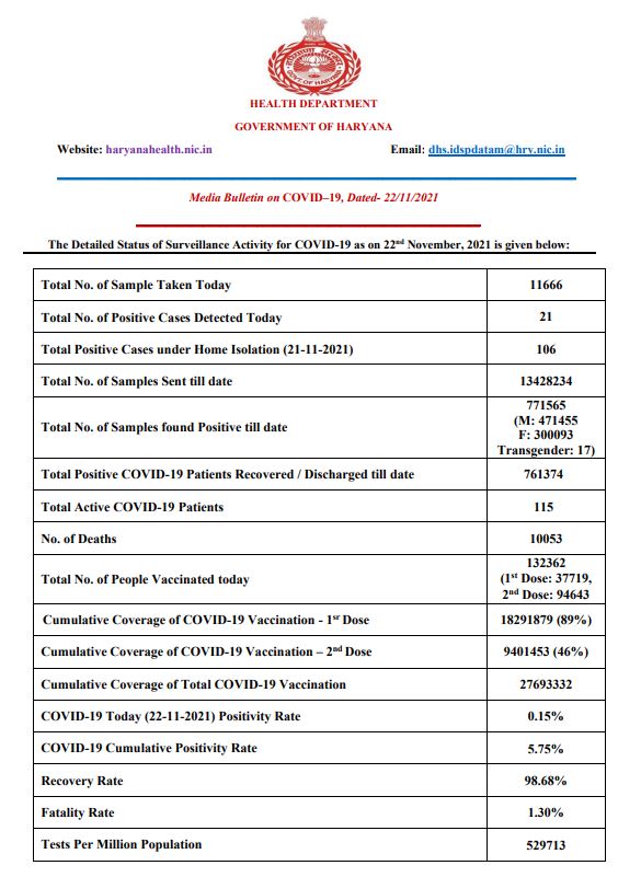 Haryana corona update