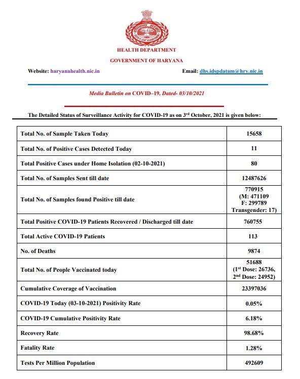 Haryana Corona Update