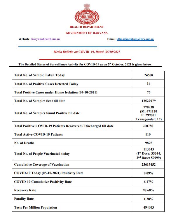 Haryana Corona Update