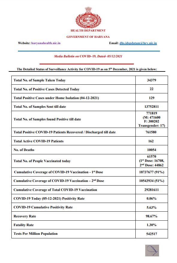 Haryana corona update