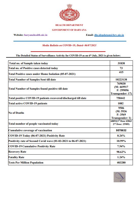 haryana corona update