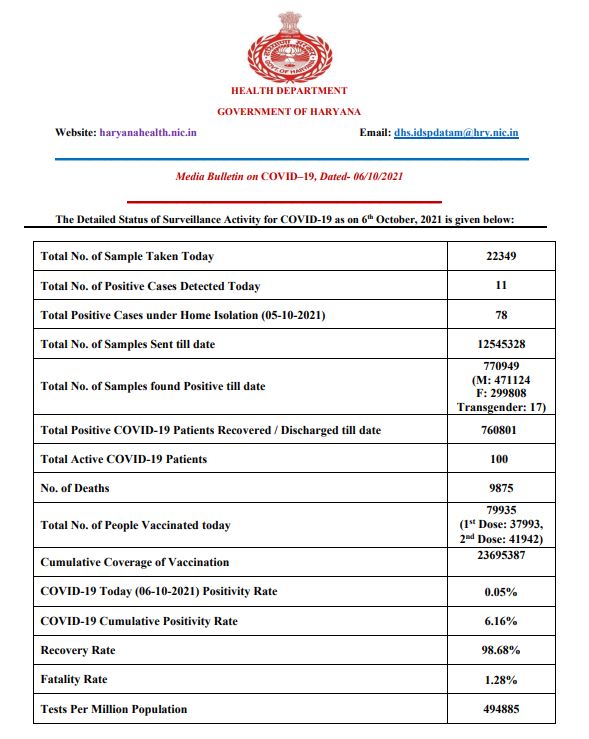 Haryana Corona Update