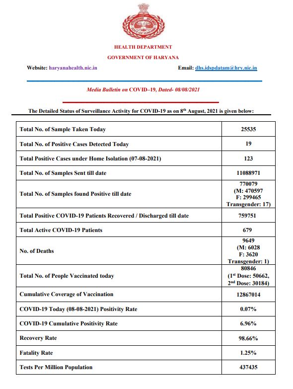 haryana corona update 8 august