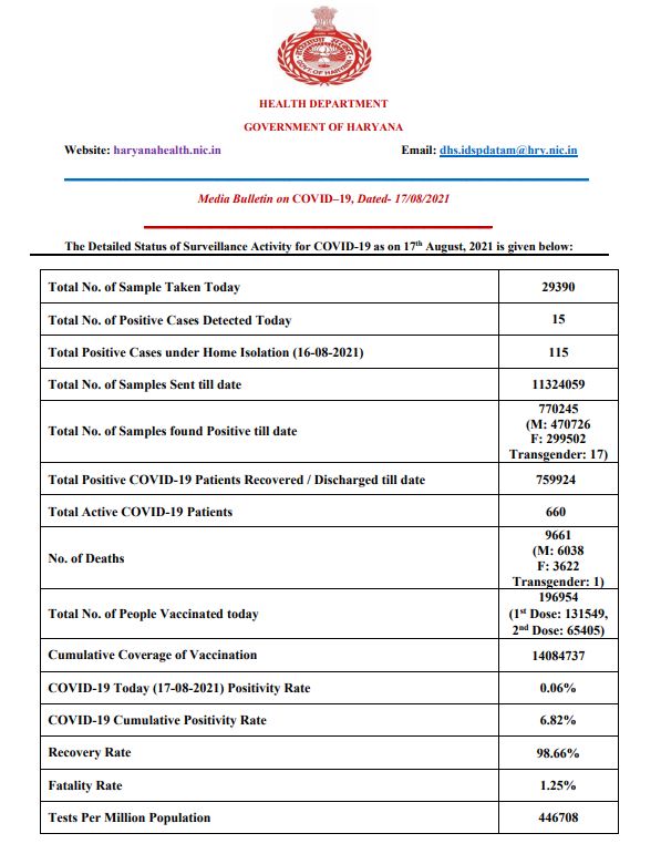 haryana corona update