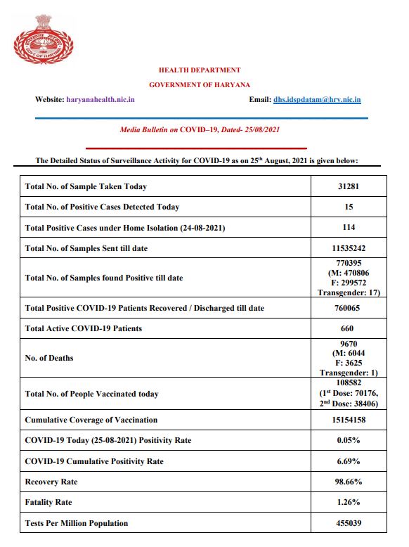 haryana corona update