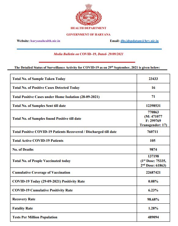 Haryana Corona Update