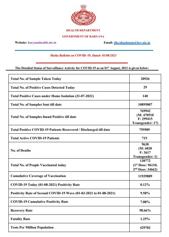 haryana corona update 1 august