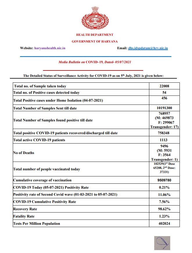 haryana corona update