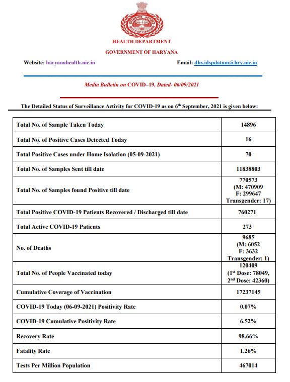 haryana corona update