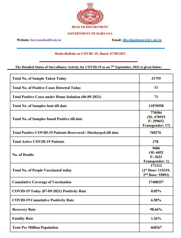 haryana corona update