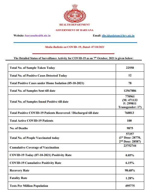 Haryana Corona Update