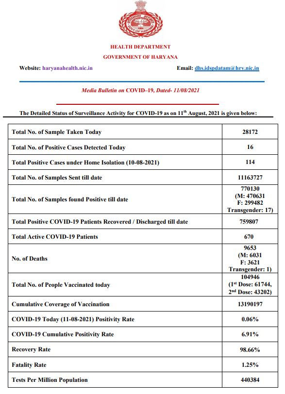 haryana live corona tracker